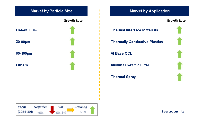 Spherical Alumina Filler by Segment